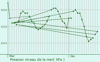 Graphe de la pression atmosphrique prvue pour Mauroux