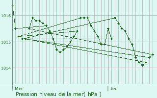 Graphe de la pression atmosphrique prvue pour Anth