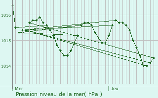 Graphe de la pression atmosphrique prvue pour Montesquieu