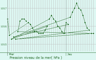Graphe de la pression atmosphrique prvue pour Saint-Pardoux-la-Rivire