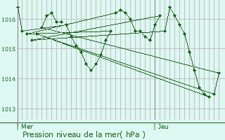 Graphe de la pression atmosphrique prvue pour Esclauzels