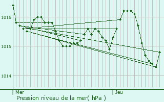 Graphe de la pression atmosphrique prvue pour Monpzat