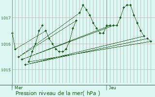 Graphe de la pression atmosphrique prvue pour Masbaraud-Mrignat