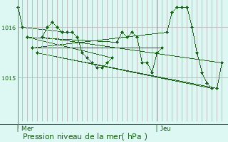 Graphe de la pression atmosphrique prvue pour Ponson-Debat-Pouts