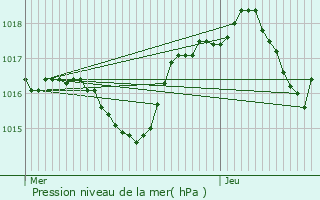 Graphe de la pression atmosphrique prvue pour Vals-les-Bains