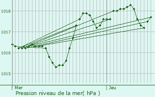 Graphe de la pression atmosphrique prvue pour Trets