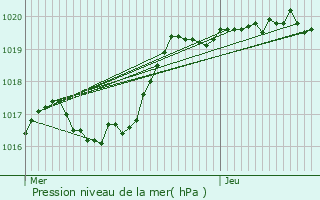 Graphe de la pression atmosphrique prvue pour Ornon