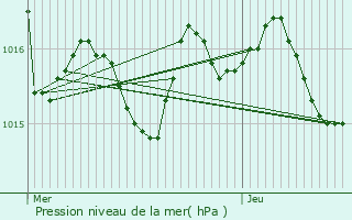 Graphe de la pression atmosphrique prvue pour Pujols-sur-Ciron