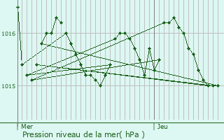 Graphe de la pression atmosphrique prvue pour Creysse