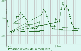 Graphe de la pression atmosphrique prvue pour Breuilh