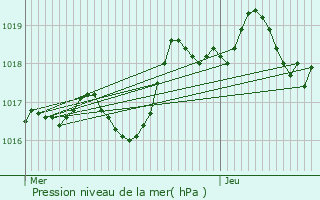 Graphe de la pression atmosphrique prvue pour La Roche-sur-le-Buis