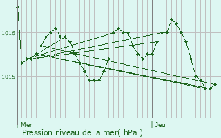 Graphe de la pression atmosphrique prvue pour Saint-Sauveur-de-Meilhan