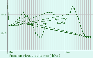 Graphe de la pression atmosphrique prvue pour Auros