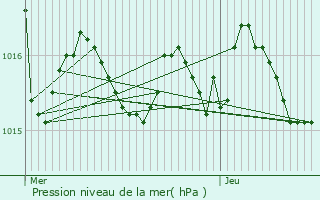 Graphe de la pression atmosphrique prvue pour Lamonzie-Montastruc