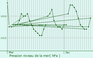 Graphe de la pression atmosphrique prvue pour Lesperon