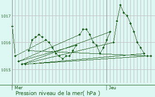 Graphe de la pression atmosphrique prvue pour Ligueux