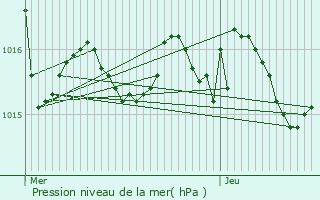 Graphe de la pression atmosphrique prvue pour Saint-Avit-Rivire