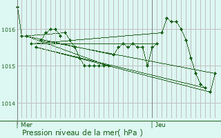 Graphe de la pression atmosphrique prvue pour Mont-Disse