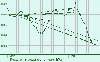 Graphe de la pression atmosphrique prvue pour Camboulit