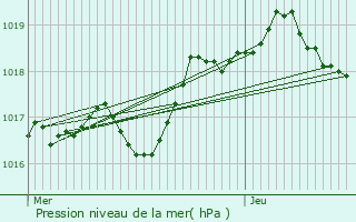 Graphe de la pression atmosphrique prvue pour Gumiane