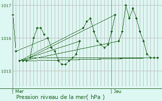 Graphe de la pression atmosphrique prvue pour Limeyrat