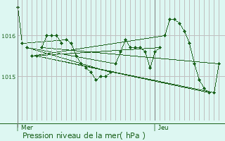 Graphe de la pression atmosphrique prvue pour Boueilh-Boueilho-Lasque