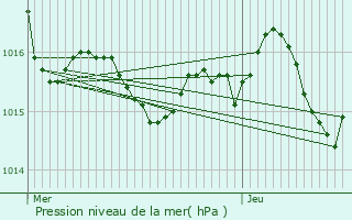 Graphe de la pression atmosphrique prvue pour Bahus-Soubiran