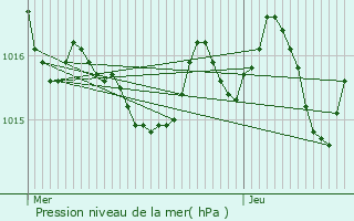 Graphe de la pression atmosphrique prvue pour Bizanos