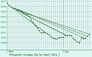 Graphe de la pression atmosphrique prvue pour Cannes-cluse