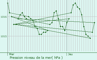 Graphe de la pression atmosphrique prvue pour Andoins