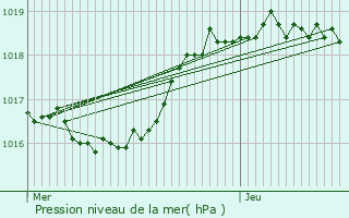 Graphe de la pression atmosphrique prvue pour Thnes