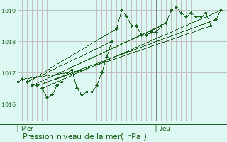 Graphe de la pression atmosphrique prvue pour Llex