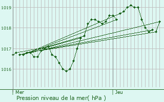 Graphe de la pression atmosphrique prvue pour Saint-Christol