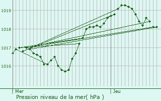 Graphe de la pression atmosphrique prvue pour Nantes-en-Ratier