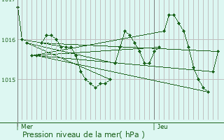 Graphe de la pression atmosphrique prvue pour Sauvagnon