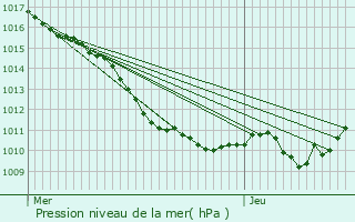 Graphe de la pression atmosphrique prvue pour Saint-Pierre-ls-Nemours