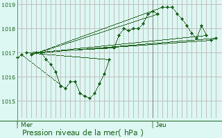 Graphe de la pression atmosphrique prvue pour Saint-Pierre-de-Maroz