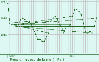 Graphe de la pression atmosphrique prvue pour Estibeaux