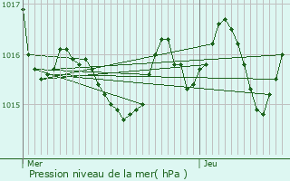 Graphe de la pression atmosphrique prvue pour Parbayse