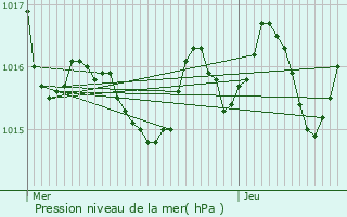 Graphe de la pression atmosphrique prvue pour Cuqueron