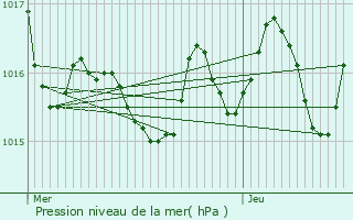 Graphe de la pression atmosphrique prvue pour Aubertin