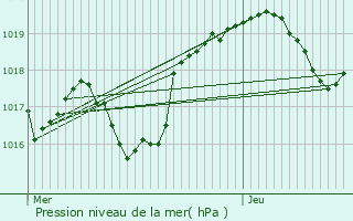 Graphe de la pression atmosphrique prvue pour Saint-Cr