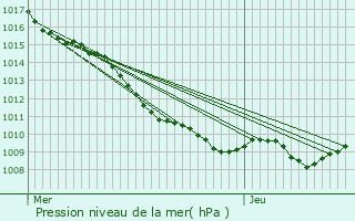 Graphe de la pression atmosphrique prvue pour Courcemain