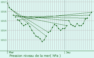 Graphe de la pression atmosphrique prvue pour Missillac