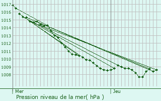 Graphe de la pression atmosphrique prvue pour Possesse