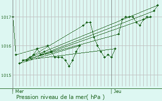 Graphe de la pression atmosphrique prvue pour Cambo-les-Bains