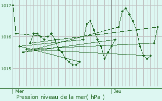 Graphe de la pression atmosphrique prvue pour Estialescq