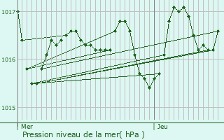 Graphe de la pression atmosphrique prvue pour Izeste