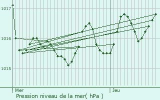 Graphe de la pression atmosphrique prvue pour Jaxu