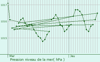 Graphe de la pression atmosphrique prvue pour Ordiarp